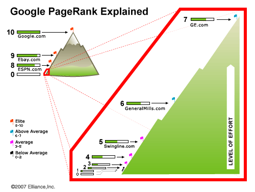 Visualisatie van Google PageRank.