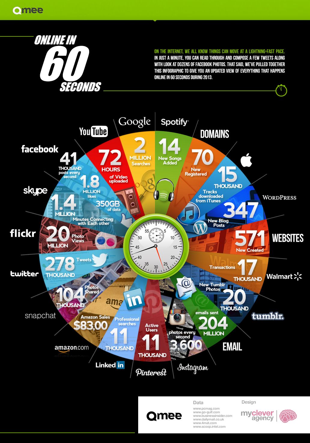 infographic over wat er elke minuut op het internet gebeurd