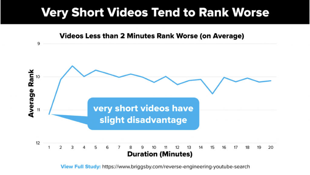 video duur lengte voor YouTube ranking